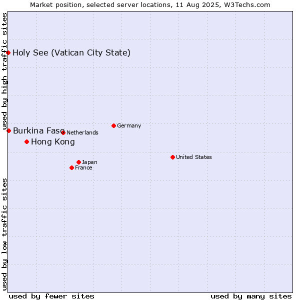 Market position of Hong Kong vs. Burkina Faso vs. Holy See (Vatican City State)