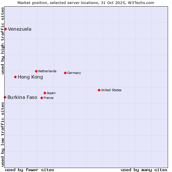 Market position of Hong Kong vs. Venezuela vs. Burkina Faso
