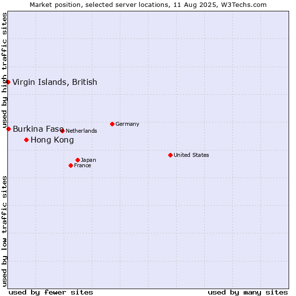 Market position of Hong Kong vs. Burkina Faso vs. Virgin Islands, British