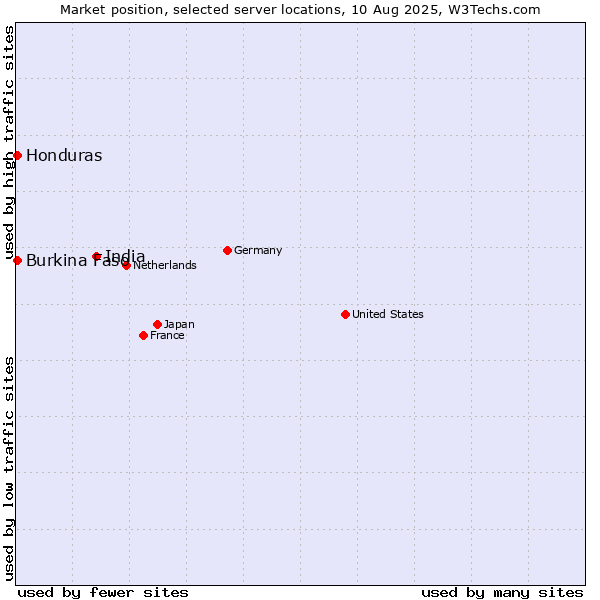 Market position of India vs. Honduras vs. Burkina Faso