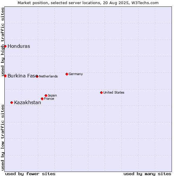 Market position of Kazakhstan vs. Honduras vs. Burkina Faso