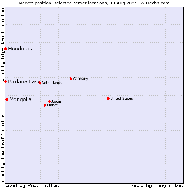 Market position of Mongolia vs. Honduras vs. Burkina Faso