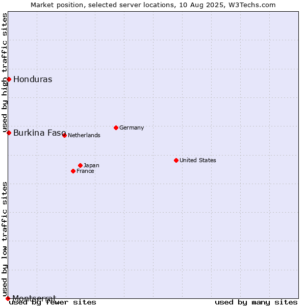 Market position of Honduras vs. Burkina Faso vs. Montserrat