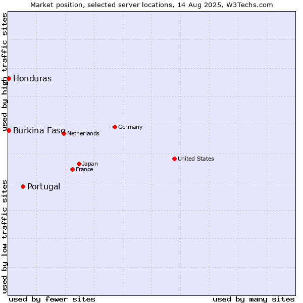 Market position of Portugal vs. Honduras vs. Burkina Faso