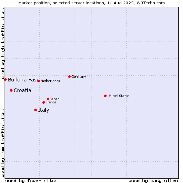 Market position of Italy vs. Croatia vs. Burkina Faso