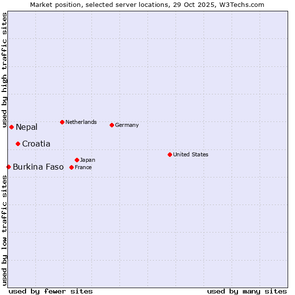 Market position of Croatia vs. Nepal vs. Burkina Faso