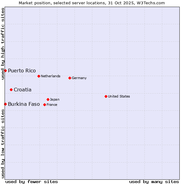 Market position of Croatia vs. Burkina Faso vs. Puerto Rico