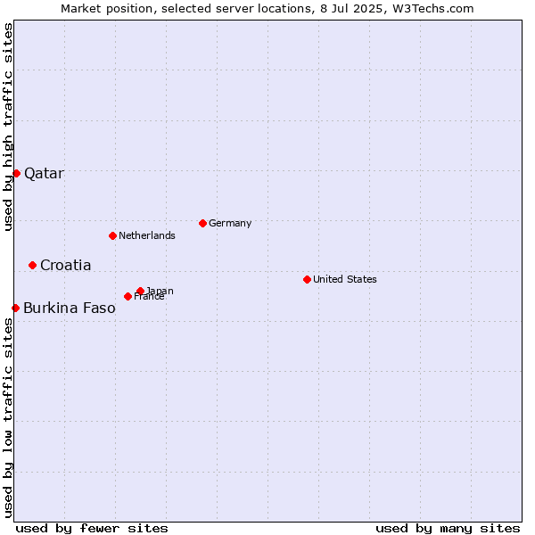 Market position of Croatia vs. Qatar vs. Burkina Faso