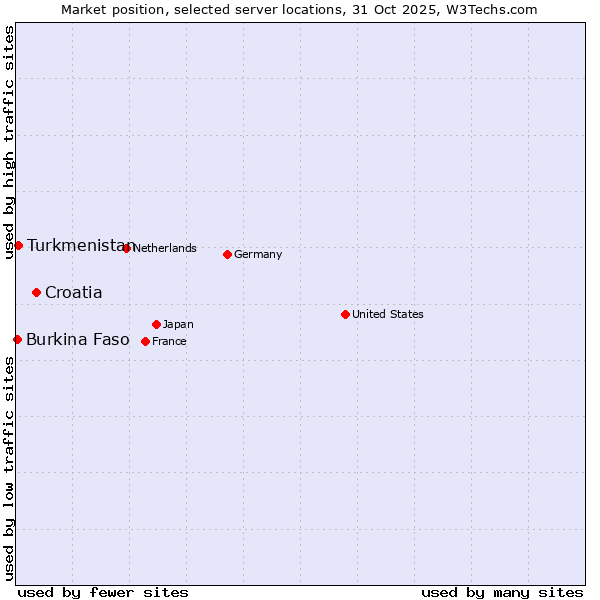 Market position of Croatia vs. Turkmenistan vs. Burkina Faso