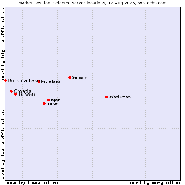 Market position of Taiwan vs. Croatia vs. Burkina Faso