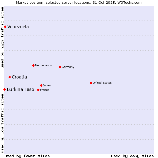 Market position of Croatia vs. Venezuela vs. Burkina Faso