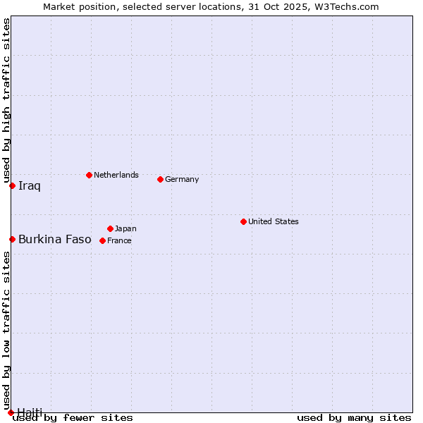 Market position of Burkina Faso vs. Iraq vs. Haiti