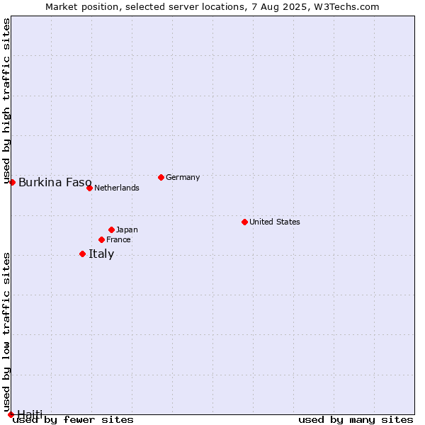 Market position of Italy vs. Burkina Faso vs. Haiti