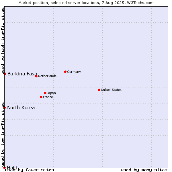 Market position of Burkina Faso vs. North Korea vs. Haiti