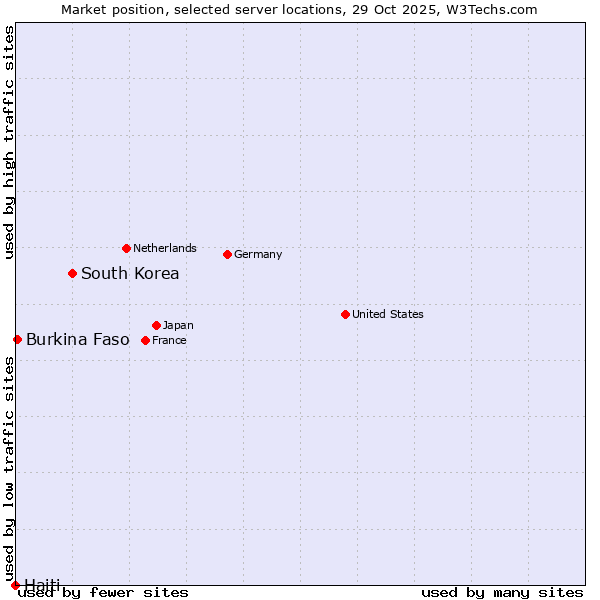 Market position of South Korea vs. Burkina Faso vs. Haiti