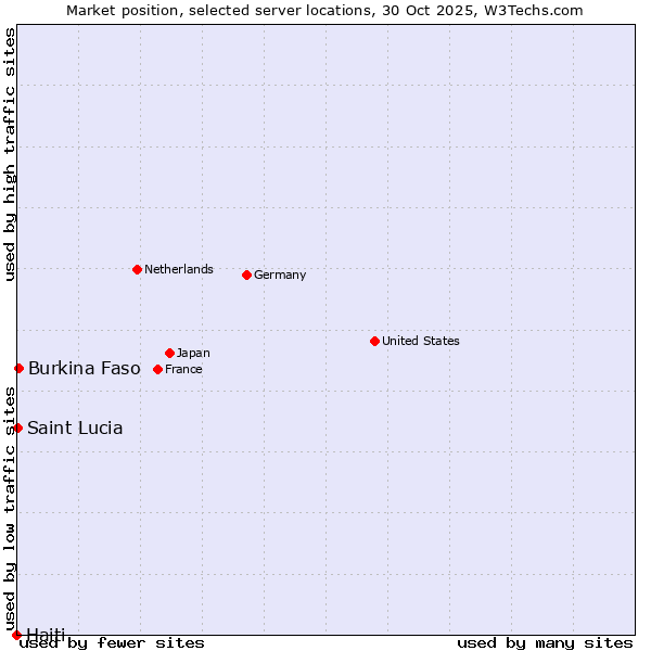 Market position of Burkina Faso vs. Saint Lucia vs. Haiti