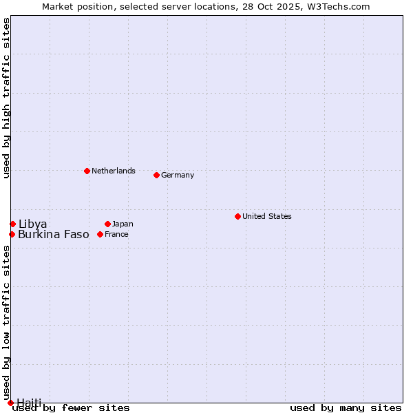 Market position of Libya vs. Burkina Faso vs. Haiti
