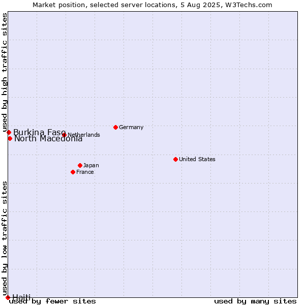 Market position of North Macedonia vs. Burkina Faso vs. Haiti