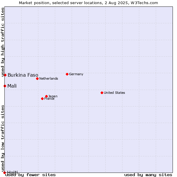 Market position of Burkina Faso vs. Mali vs. Haiti
