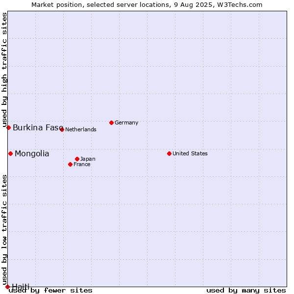 Market position of Mongolia vs. Burkina Faso vs. Haiti