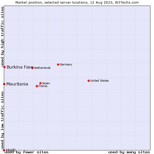 Market position of Burkina Faso vs. Mauritania vs. Haiti