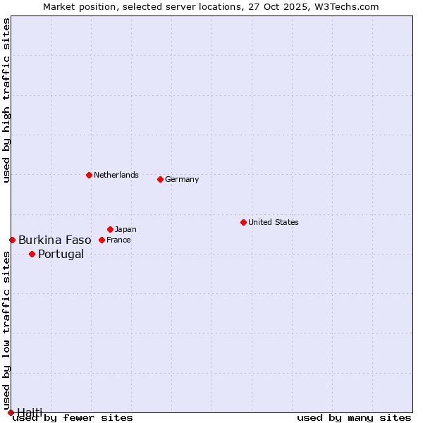 Market position of Portugal vs. Burkina Faso vs. Haiti