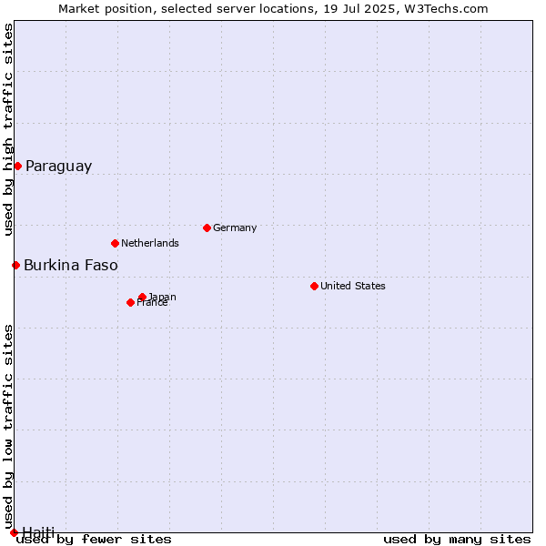 Market position of Paraguay vs. Burkina Faso vs. Haiti