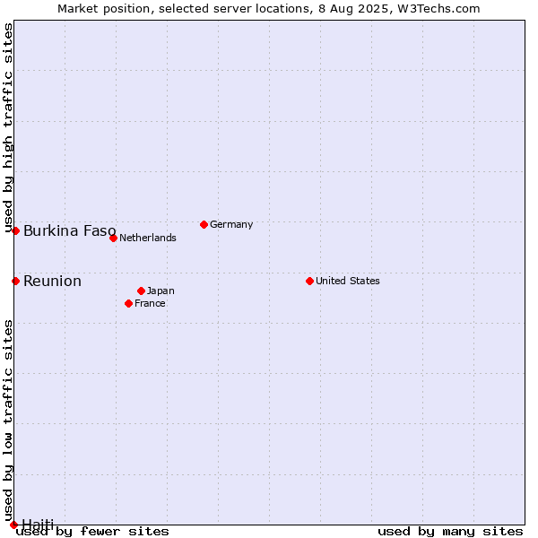Market position of Reunion vs. Burkina Faso vs. Haiti