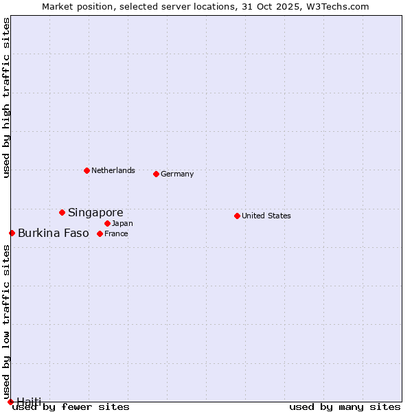 Market position of Singapore vs. Burkina Faso vs. Haiti