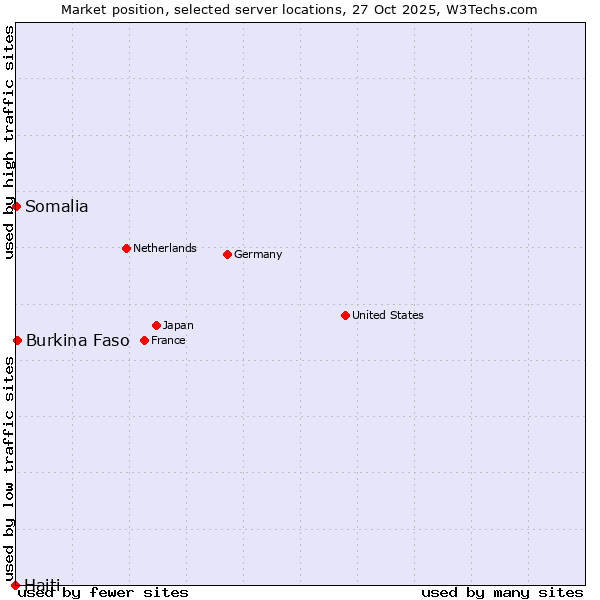 Market position of Burkina Faso vs. Somalia vs. Haiti