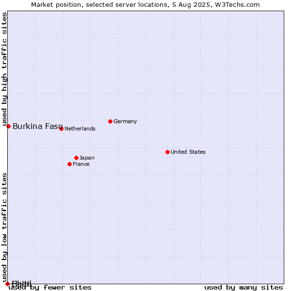 Market position of Burkina Faso vs. Haiti vs. Chad