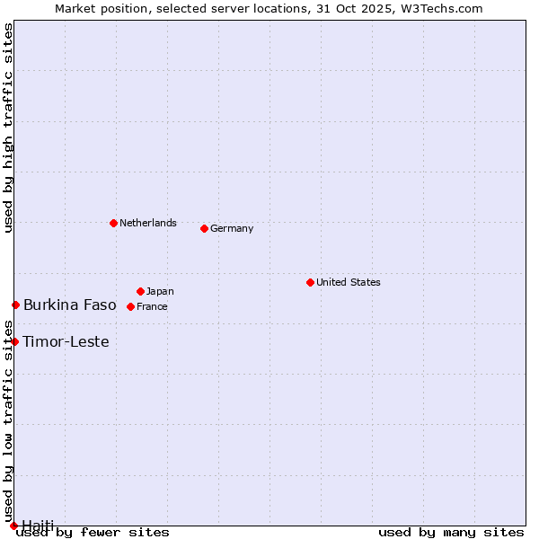 Market position of Burkina Faso vs. Timor-Leste vs. Haiti