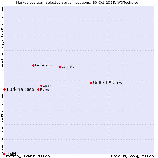 Market position of United States vs. Burkina Faso vs. Haiti
