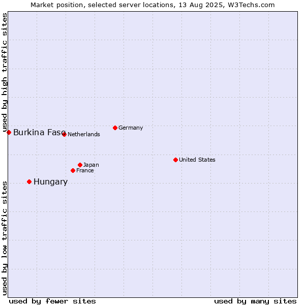 Market position of Hungary vs. Burkina Faso