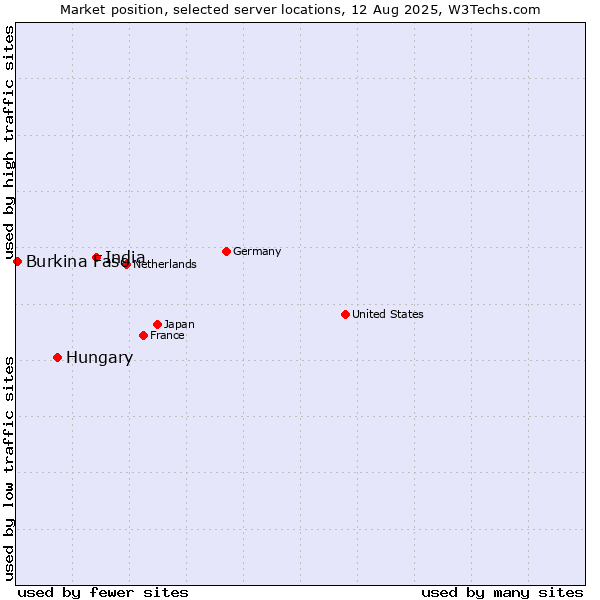 Market position of India vs. Hungary vs. Burkina Faso