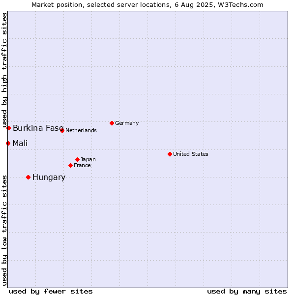 Market position of Hungary vs. Burkina Faso vs. Mali