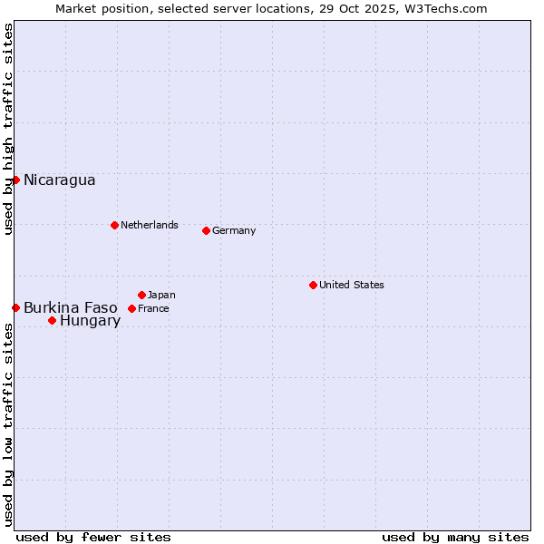 Market position of Hungary vs. Nicaragua vs. Burkina Faso