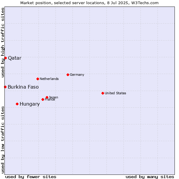 Market position of Hungary vs. Qatar vs. Burkina Faso