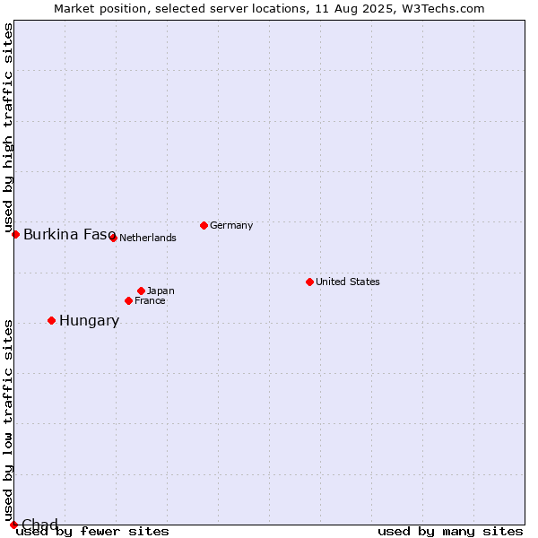 Market position of Hungary vs. Burkina Faso vs. Chad