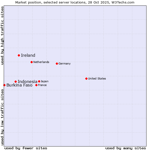 Market position of Ireland vs. Indonesia vs. Burkina Faso