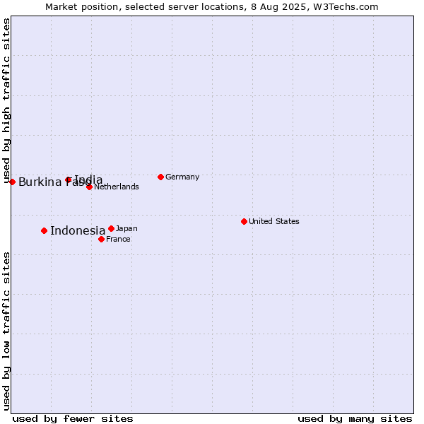Market position of India vs. Indonesia vs. Burkina Faso