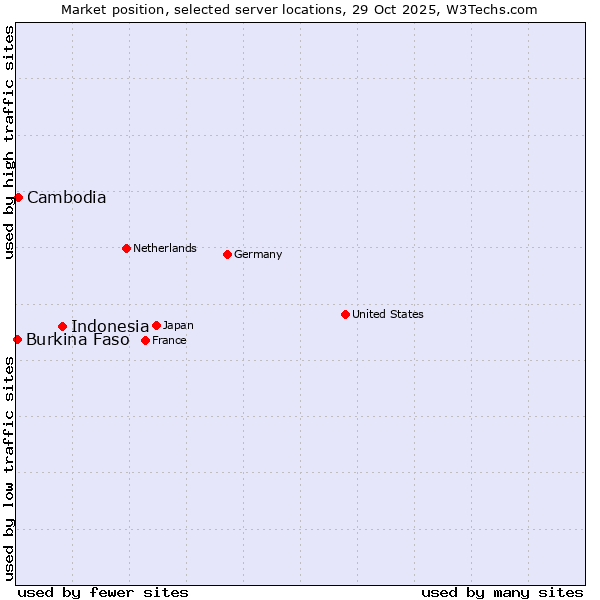 Market position of Indonesia vs. Cambodia vs. Burkina Faso