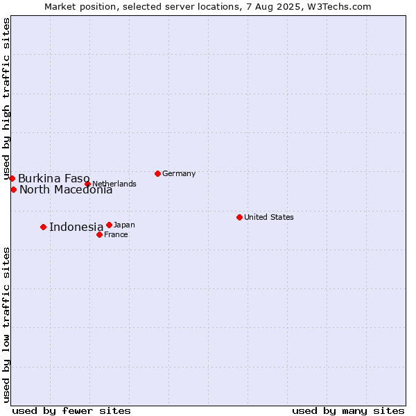 Market position of Indonesia vs. North Macedonia vs. Burkina Faso