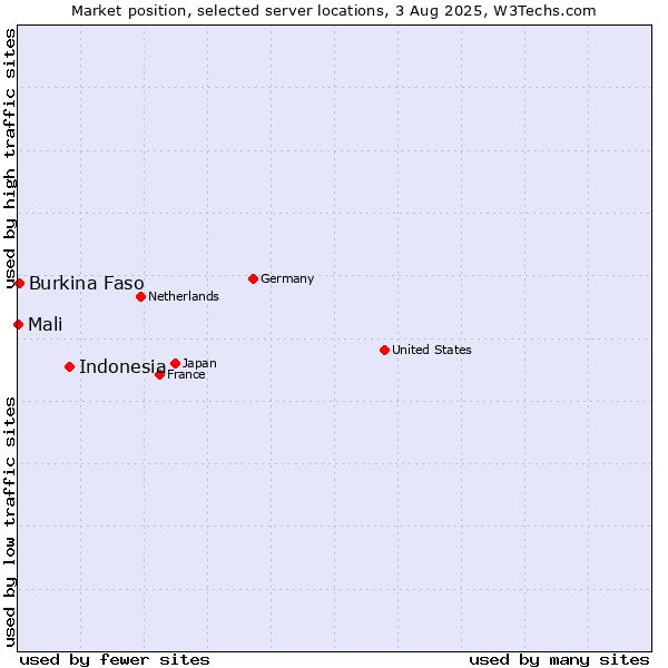 Market position of Indonesia vs. Burkina Faso vs. Mali
