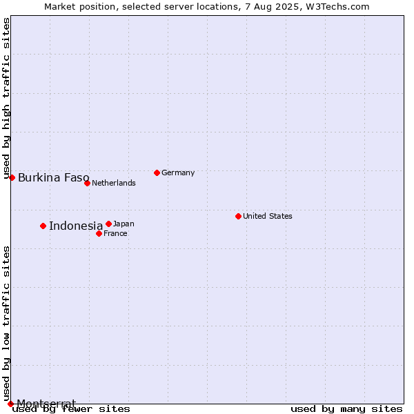 Market position of Indonesia vs. Burkina Faso vs. Montserrat