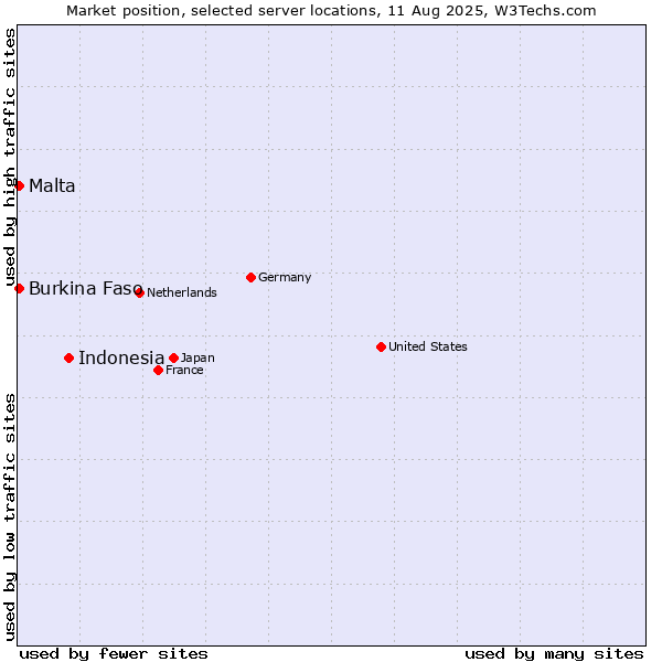 Market position of Indonesia vs. Malta vs. Burkina Faso