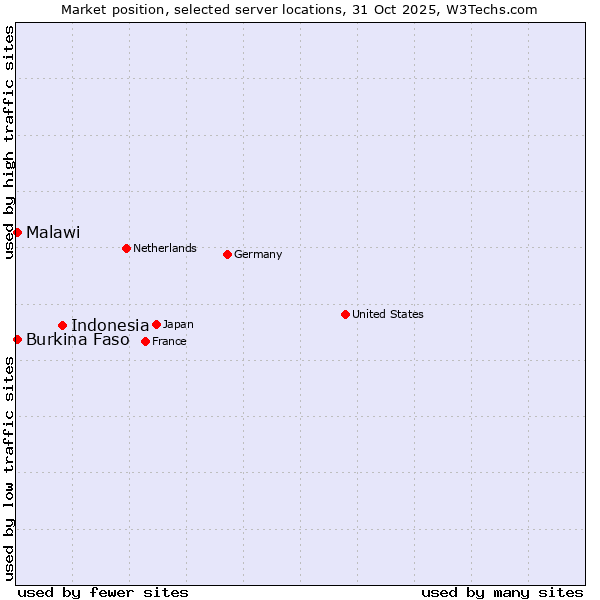 Market position of Indonesia vs. Burkina Faso vs. Malawi