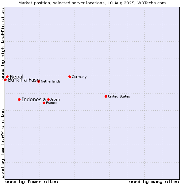 Market position of Indonesia vs. Nepal vs. Burkina Faso