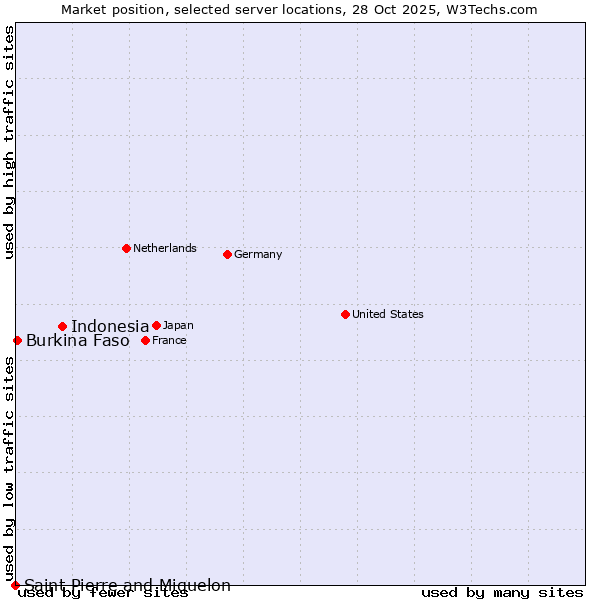 Market position of Indonesia vs. Burkina Faso vs. Saint Pierre and Miquelon