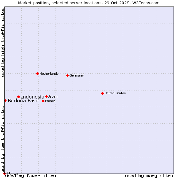 Market position of Indonesia vs. Burkina Faso vs. Palau
